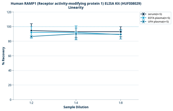 Human RAMP1 (Receptor activity-modifying protein 1) ELISA Kit (HUFI08029)