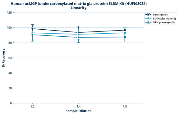 Human ucMGP (undercarboxylated matrix gla protein) ELISA Kit (HUFI08032)