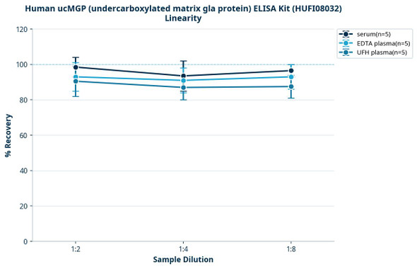 Human ucMGP (undercarboxylated matrix gla protein) ELISA Kit (HUFI08032)