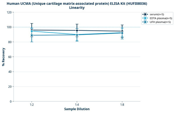 Human UCMA (Unique cartilage matrix-associated protein) ELISA Kit (HUFI08036)