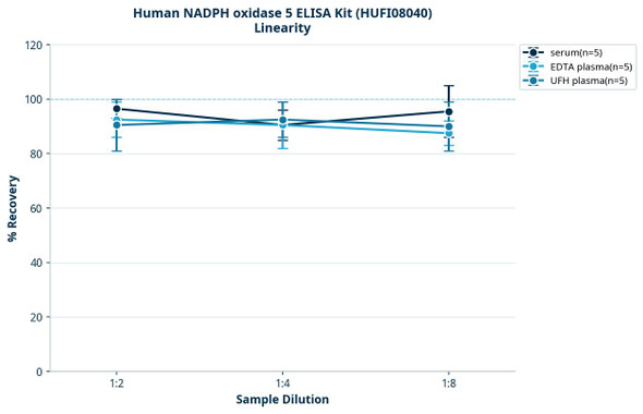 Human NADPH oxidase 5 ELISA Kit (HUFI08040)