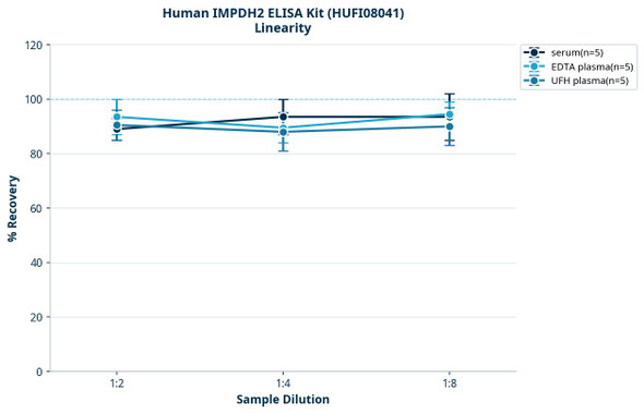 Human IMPDH2 ELISA Kit (HUFI08041)