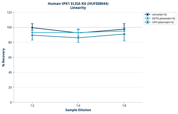 Human tPK1 ELISA Kit (HUFI08044)