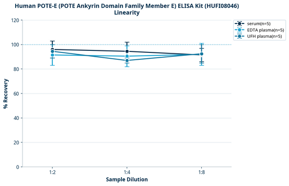 Human POTE-E (POTE Ankyrin Domain Family Member E) ELISA Kit (HUFI08046)