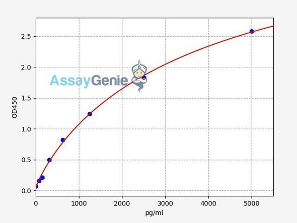 Human UCHL1 (Ubiquitin carboxyl-terminal hydrolase isozyme L1) ELISA Kit (HUFI08048)