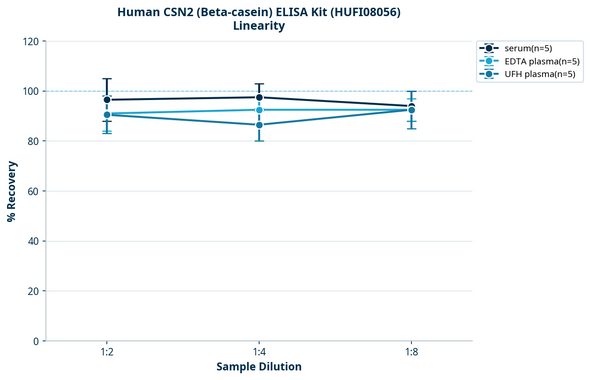 Human CSN2 (Beta-casein) ELISA Kit (HUFI08056)