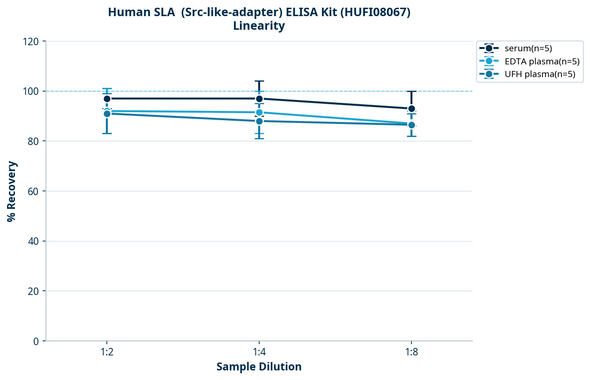 Human SLA  (Src-like-adapter) ELISA Kit (HUFI08067)