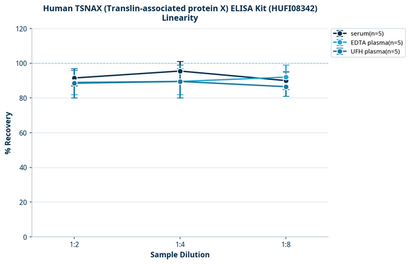 Human TSNAX (Translin-associated protein X) ELISA Kit (HUFI08342)