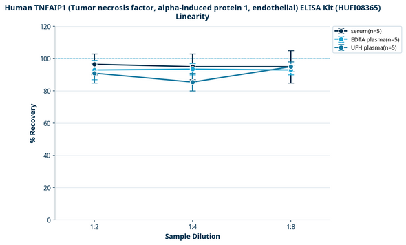 Human TNFAIP1 (Tumor necrosis factor, alpha-induced protein 1, endothelial) ELISA Kit (HUFI08365)