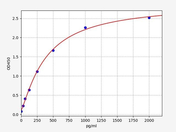 Human Immunology ELISA Kits 25 Human TMEM120B Transmembrane protein 120B ELISA Kit HUFI08369