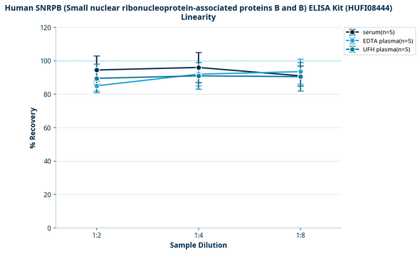 Human SNRPB (Small nuclear ribonucleoprotein-associated proteins B and B) ELISA Kit (HUFI08444)