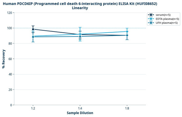 Human PDCD6IP (Programmed cell death 6-interacting protein) ELISA Kit (HUFI08652)