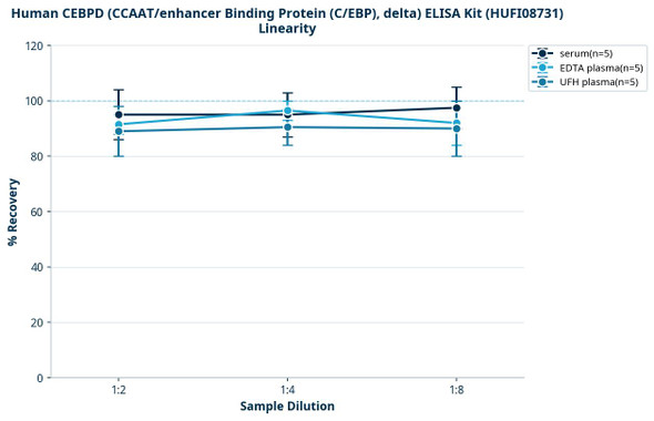 Human CEBPD (CCAAT/enhancer Binding Protein (C/EBP), delta) ELISA Kit (HUFI08731)