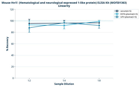 Mouse Hn1l  (Hematological and neurological expressed 1-like protein) ELISA Kit (MOFI01363)