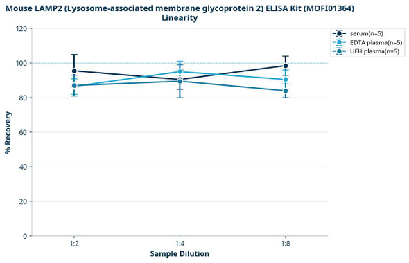 Mouse LAMP2 (Lysosome-associated membrane glycoprotein 2) ELISA Kit (MOFI01364)