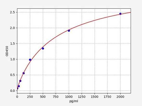 Mouse Cell Biology ELISA Kits 1 Mouse Npc1 NPC intracellular cholesterol transporter 1 ELISA Kit MOFI01365