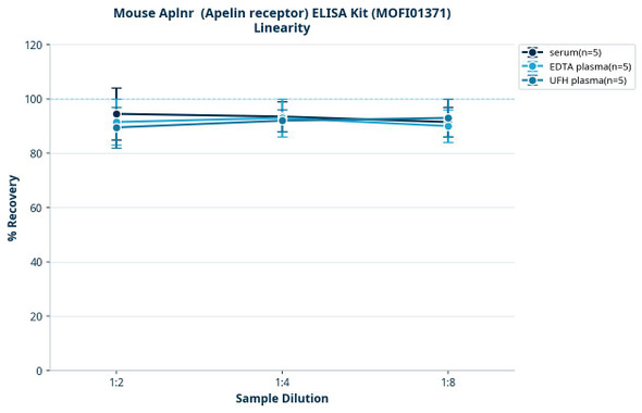 Mouse Aplnr  (Apelin receptor) ELISA Kit (MOFI01371)