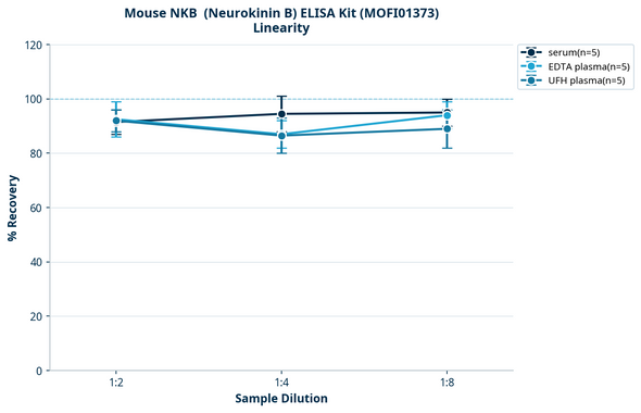 Mouse NKB  (Neurokinin B) ELISA Kit (MOFI01373)