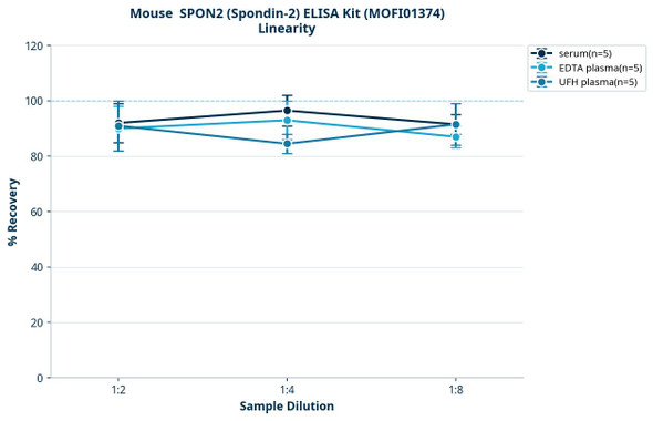 Mouse  SPON2 (Spondin-2) ELISA Kit (MOFI01374)