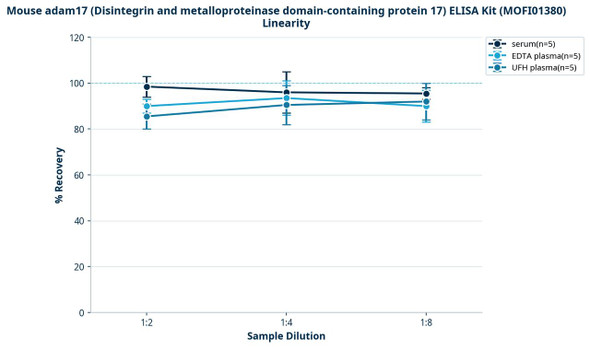 Mouse adam17 (Disintegrin and metalloproteinase domain-containing protein 17) ELISA Kit (MOFI01380)