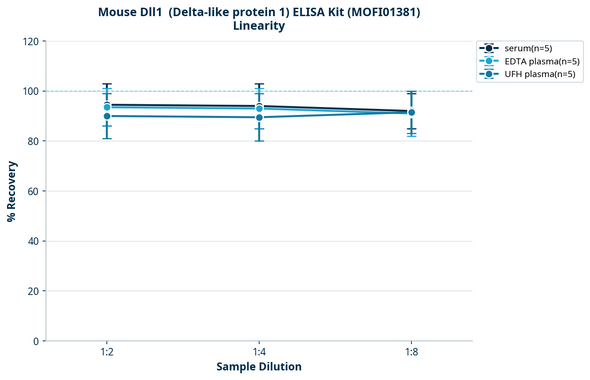 Mouse Dll1  (Delta-like protein 1) ELISA Kit (MOFI01381)
