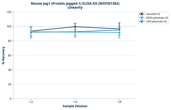 Mouse Jag1 (Protein jagged-1) ELISA Kit (MOFI01382)