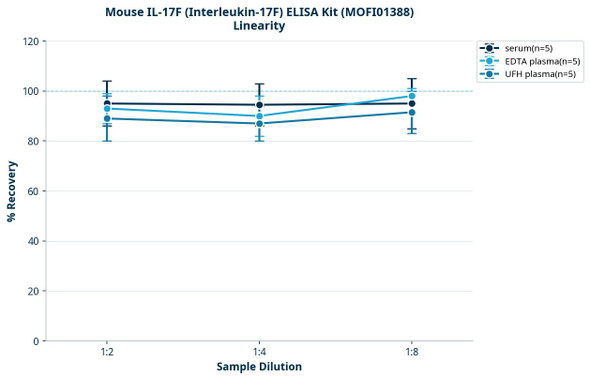 Mouse IL-17F (Interleukin-17F) ELISA Kit (MOFI01388)