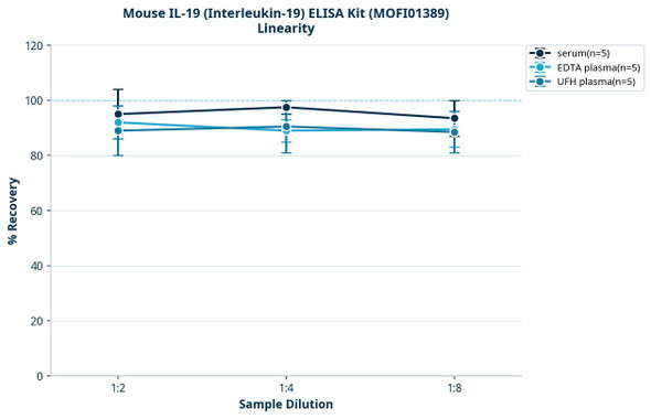 Mouse IL-19 (Interleukin-19) ELISA Kit (MOFI01389)