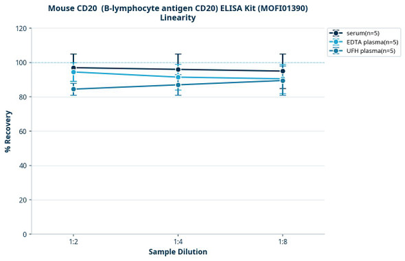 Mouse CD20  (B-lymphocyte antigen CD20) ELISA Kit (MOFI01390)