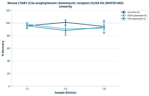 Mouse C3AR1 (C3a anaphylatoxin chemotactic receptor) ELISA Kit (MOFI01403)