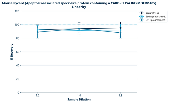 Mouse Pycard (Apoptosis-associated speck-like protein containing a CARD) ELISA Kit (MOFI01405)