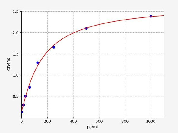 Mouse Cell Biology ELISA Kits 1 Mouse Lrp2 Low-density lipoprotein receptor-related protein 2 ELISA Kit MOFI01407