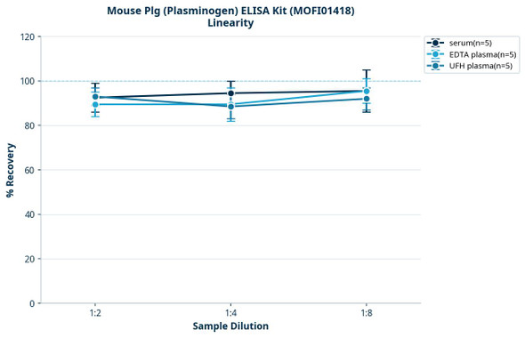 Mouse Plg (Plasminogen) ELISA Kit (MOFI01418)