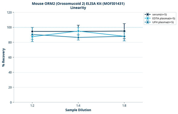 Mouse ORM2 (Orosomucoid 2) ELISA Kit (MOFI01431)