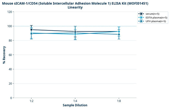 Mouse sICAM-1/CD54 (Soluble Intercellular Adhesion Molecule 1) ELISA Kit (MOFI01451)