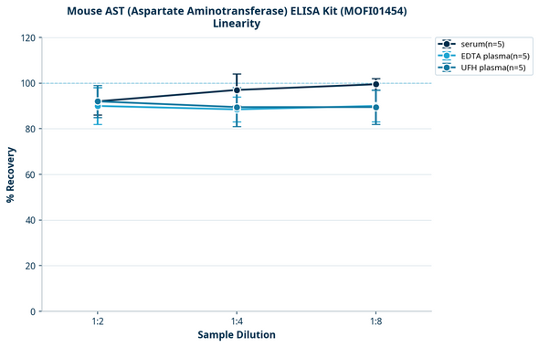 Mouse AST (Aspartate Aminotransferase) ELISA Kit (MOFI01454)