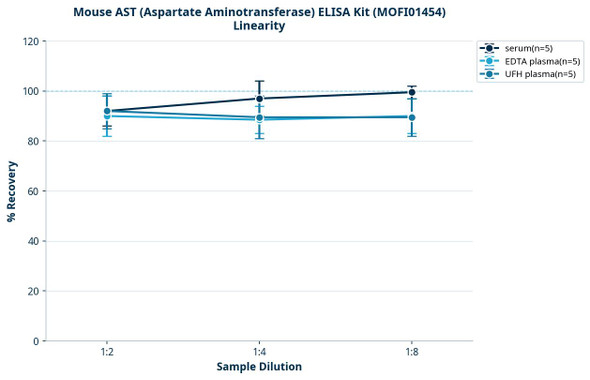 Mouse AST (Aspartate Aminotransferase) ELISA Kit (MOFI01454)