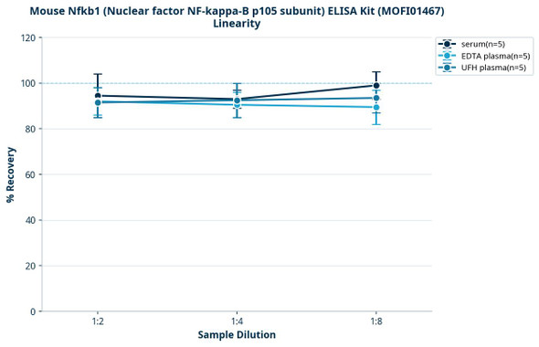 Mouse Nfkb1 (Nuclear factor NF-kappa-B p105 subunit) ELISA Kit (MOFI01467)