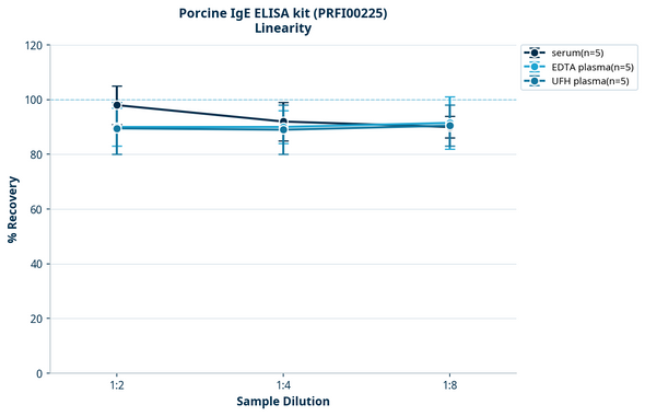 Porcine IgE ELISA kit (PRFI00225)