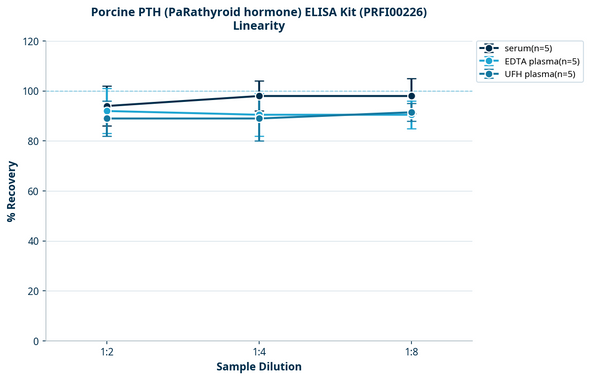 Porcine PTH (PaRathyroid hormone) ELISA Kit (PRFI00226)