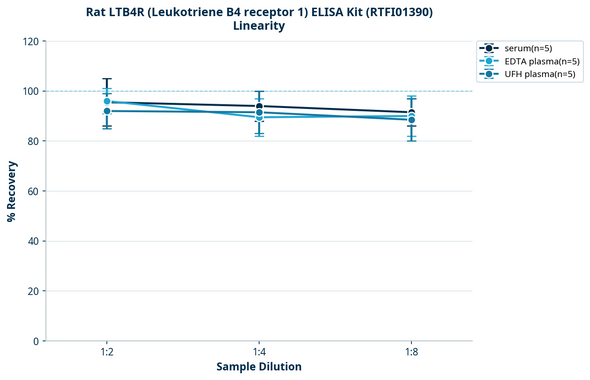 Rat LTB4R (Leukotriene B4 receptor 1) ELISA Kit (RTFI01390)