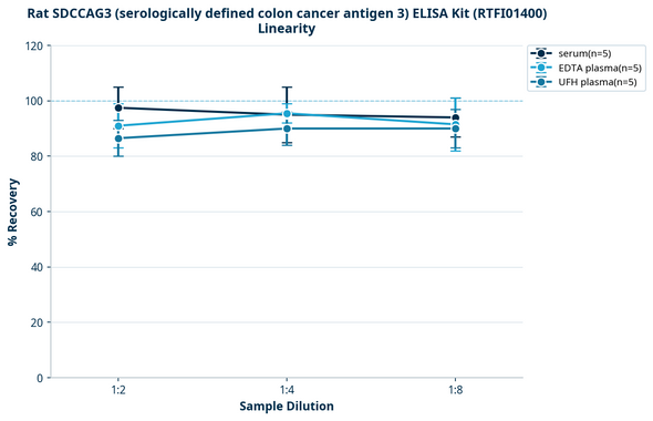 Rat SDCCAG3 (serologically defined colon cancer antigen 3) ELISA Kit (RTFI01400)
