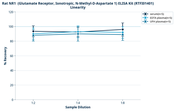 Rat NR1  (Glutamate Receptor, Ionotropic, N-Methyl-D-Aspartate 1) ELISA Kit (RTFI01401)