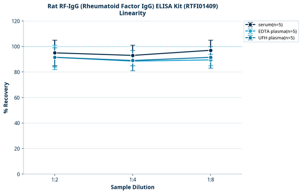 Rat RF-IgG (Rheumatoid Factor IgG) ELISA Kit (RTFI01409)
