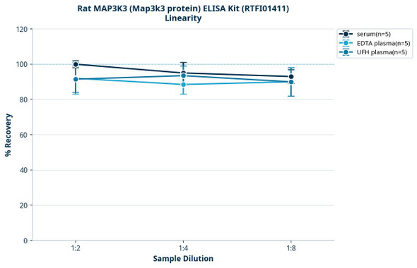 Rat MAP3K3 (Map3k3 protein) ELISA Kit (RTFI01411)