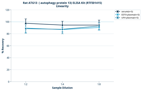 Rat ATG13  ( autophagy protein 13) ELISA Kit (RTFI01415)