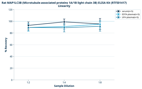 Rat MAP1LC3B (Microtubule-associated proteins 1A/1B light chain 3B) ELISA Kit (RTFI01417)