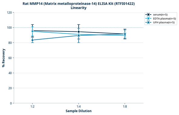 Rat MMP14 (Matrix metalloproteinase-14) ELISA Kit (RTFI01422)