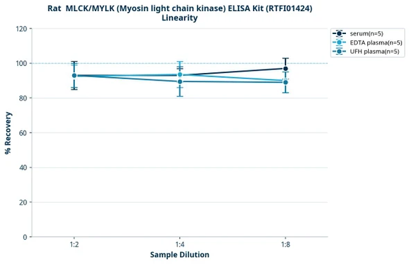 Rat  MLCK/MYLK (Myosin light chain kinase) ELISA Kit (RTFI01424)