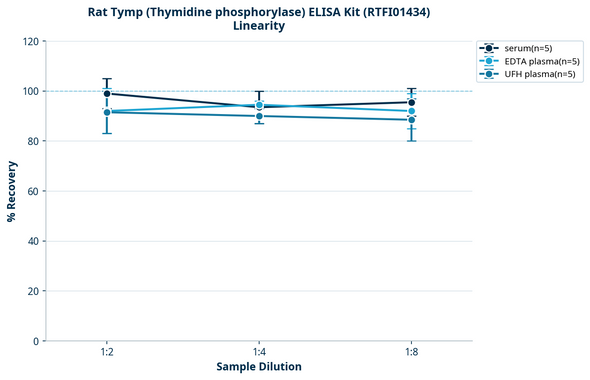 Rat Tymp (Thymidine phosphorylase) ELISA Kit (RTFI01434)